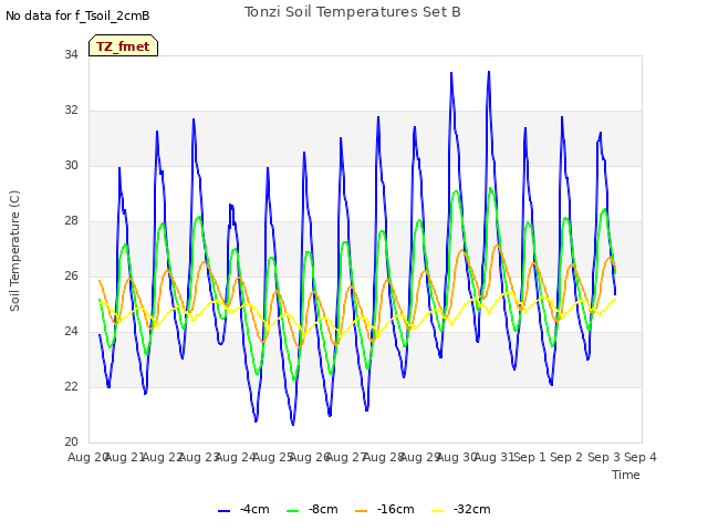 plot of Tonzi Soil Temperatures Set B