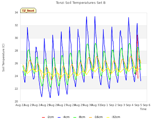 plot of Tonzi Soil Temperatures Set B