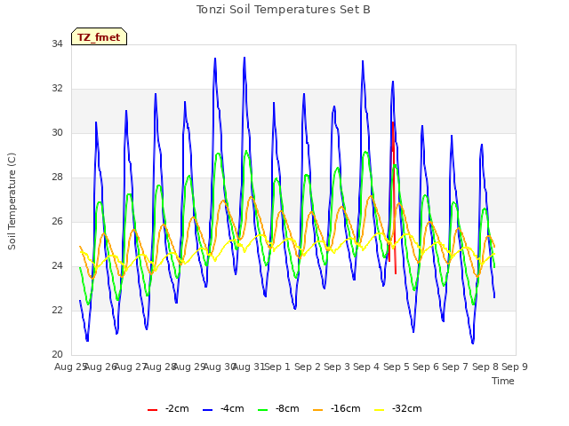 plot of Tonzi Soil Temperatures Set B