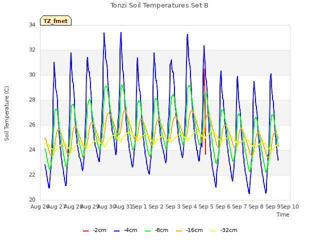 plot of Tonzi Soil Temperatures Set B