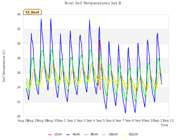 plot of Tonzi Soil Temperatures Set B