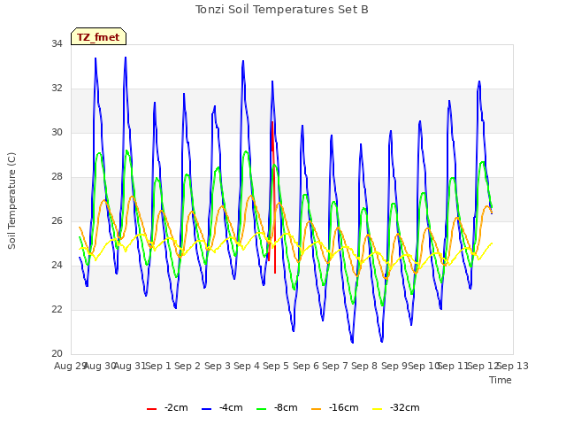 plot of Tonzi Soil Temperatures Set B