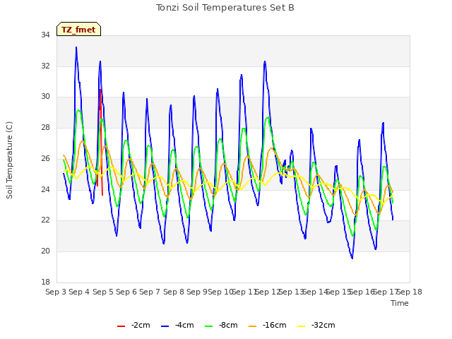 plot of Tonzi Soil Temperatures Set B