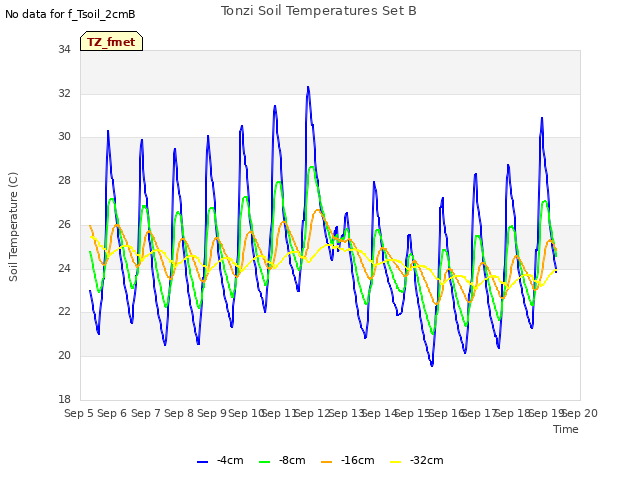 plot of Tonzi Soil Temperatures Set B