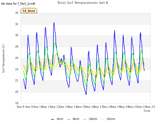 plot of Tonzi Soil Temperatures Set B