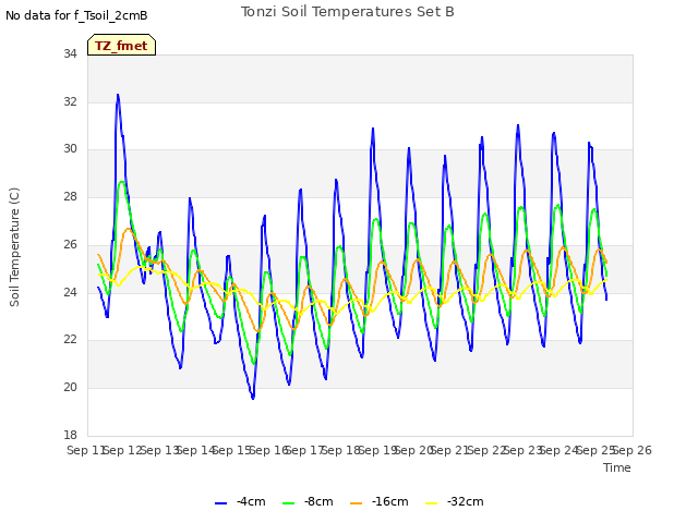 plot of Tonzi Soil Temperatures Set B