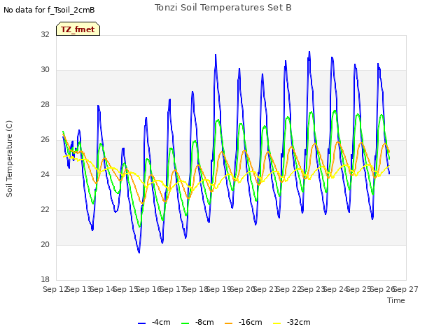 plot of Tonzi Soil Temperatures Set B