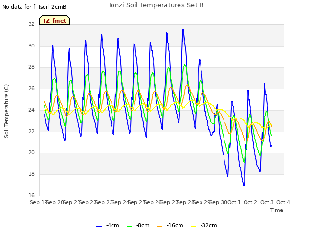 plot of Tonzi Soil Temperatures Set B