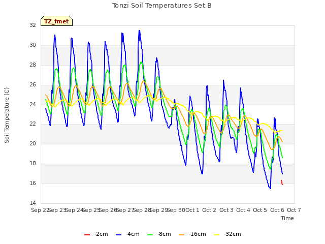 plot of Tonzi Soil Temperatures Set B