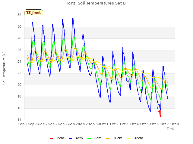 plot of Tonzi Soil Temperatures Set B