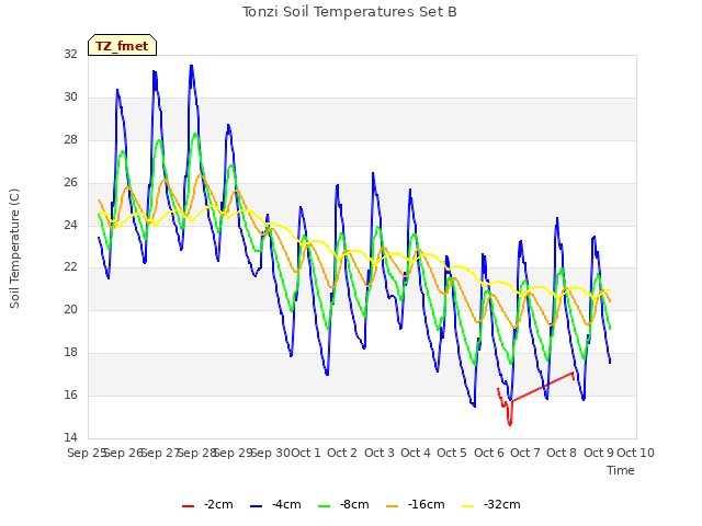 plot of Tonzi Soil Temperatures Set B