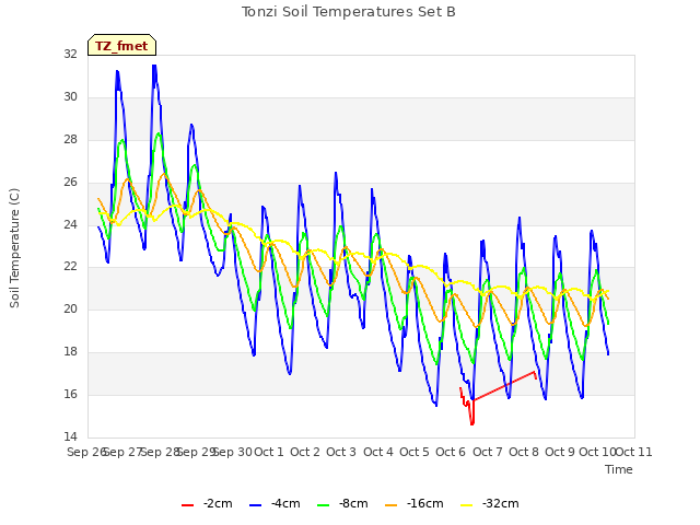 plot of Tonzi Soil Temperatures Set B