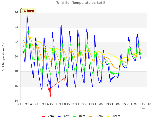 plot of Tonzi Soil Temperatures Set B