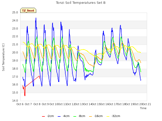 plot of Tonzi Soil Temperatures Set B