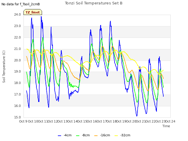 plot of Tonzi Soil Temperatures Set B