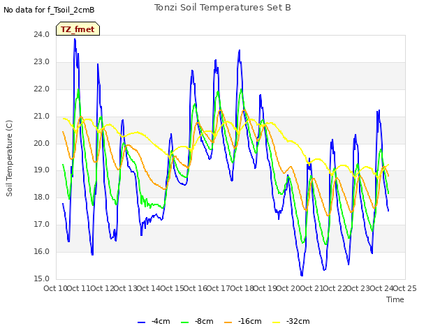 plot of Tonzi Soil Temperatures Set B