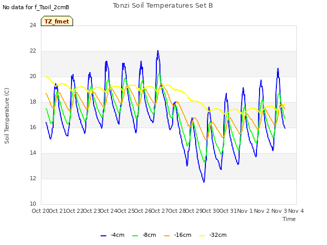 plot of Tonzi Soil Temperatures Set B