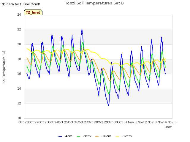 plot of Tonzi Soil Temperatures Set B