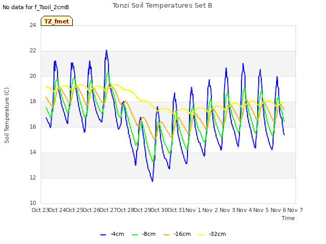 plot of Tonzi Soil Temperatures Set B