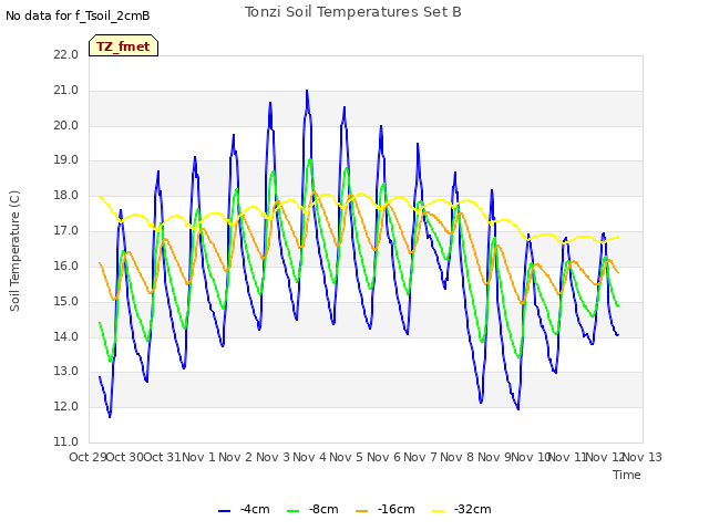 plot of Tonzi Soil Temperatures Set B