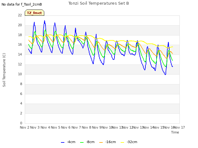 plot of Tonzi Soil Temperatures Set B
