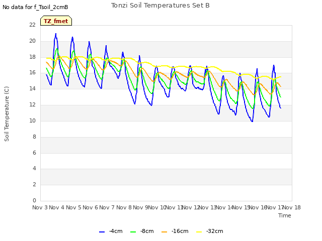 plot of Tonzi Soil Temperatures Set B