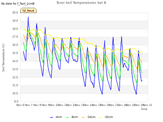 plot of Tonzi Soil Temperatures Set B