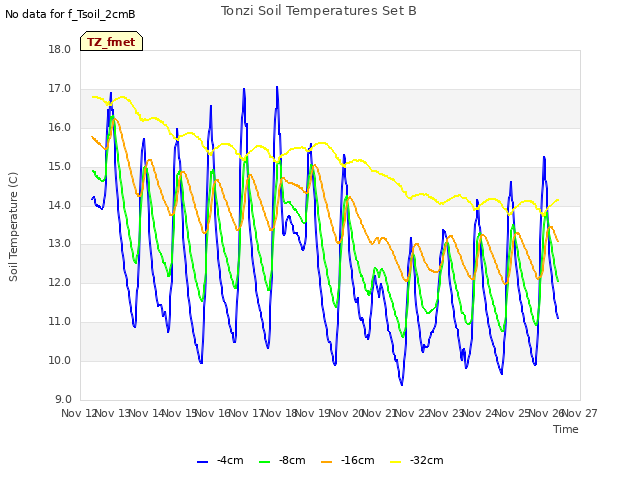 plot of Tonzi Soil Temperatures Set B