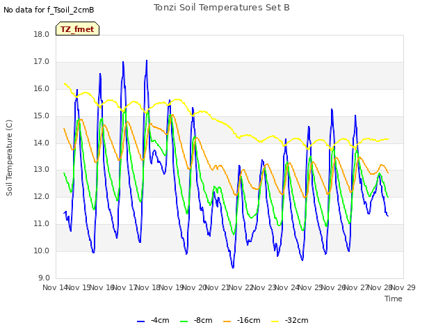 plot of Tonzi Soil Temperatures Set B