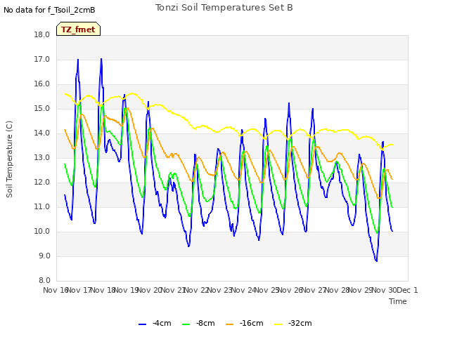 plot of Tonzi Soil Temperatures Set B