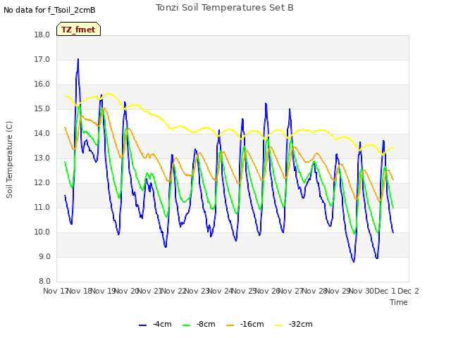 plot of Tonzi Soil Temperatures Set B