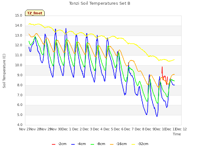 plot of Tonzi Soil Temperatures Set B