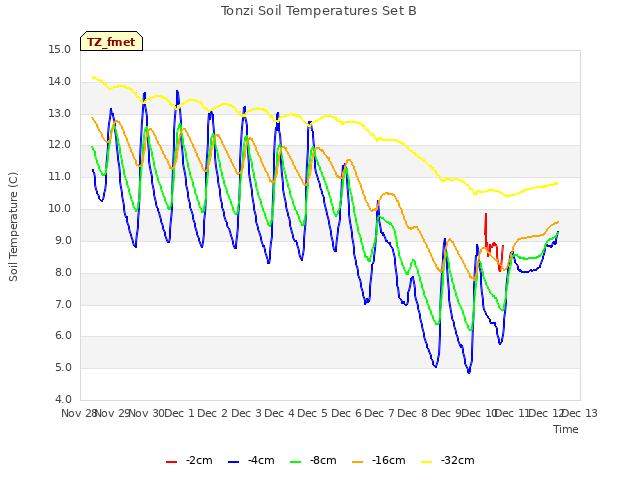 plot of Tonzi Soil Temperatures Set B