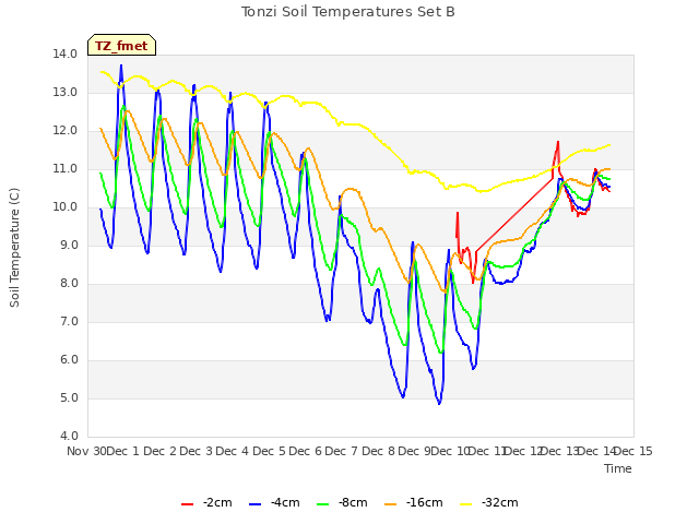 plot of Tonzi Soil Temperatures Set B