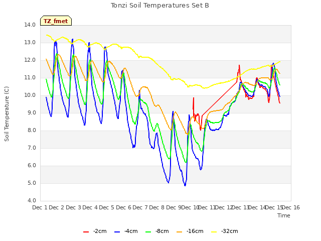 plot of Tonzi Soil Temperatures Set B