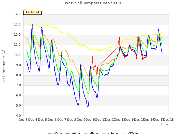 plot of Tonzi Soil Temperatures Set B