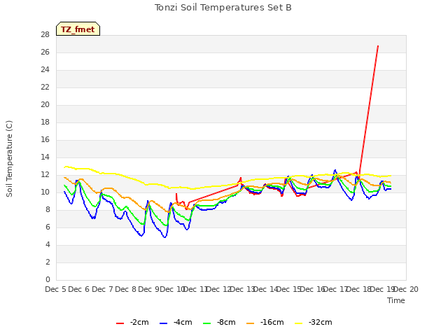 plot of Tonzi Soil Temperatures Set B