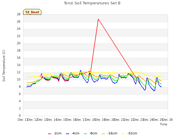 plot of Tonzi Soil Temperatures Set B