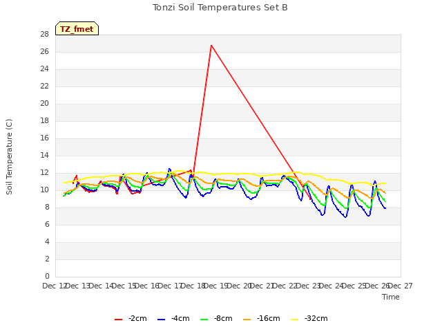 plot of Tonzi Soil Temperatures Set B