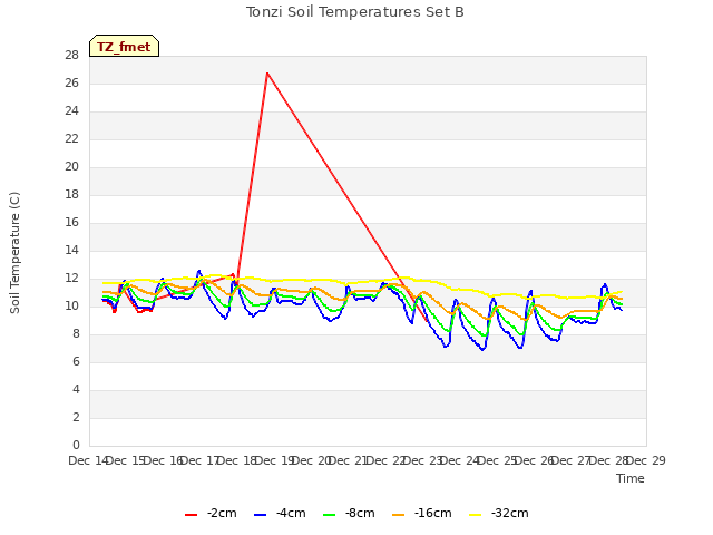 plot of Tonzi Soil Temperatures Set B