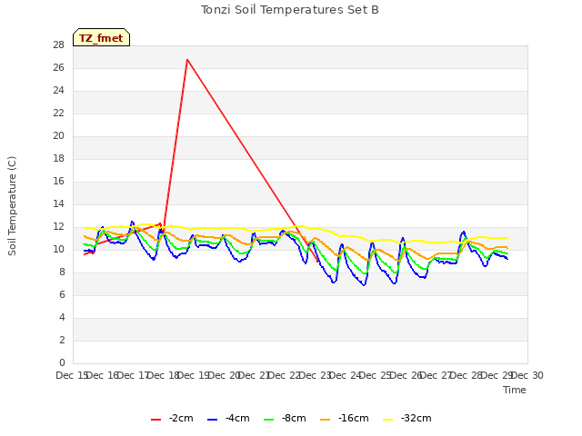 plot of Tonzi Soil Temperatures Set B