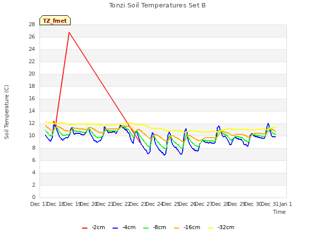 plot of Tonzi Soil Temperatures Set B