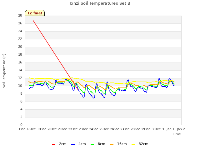 plot of Tonzi Soil Temperatures Set B