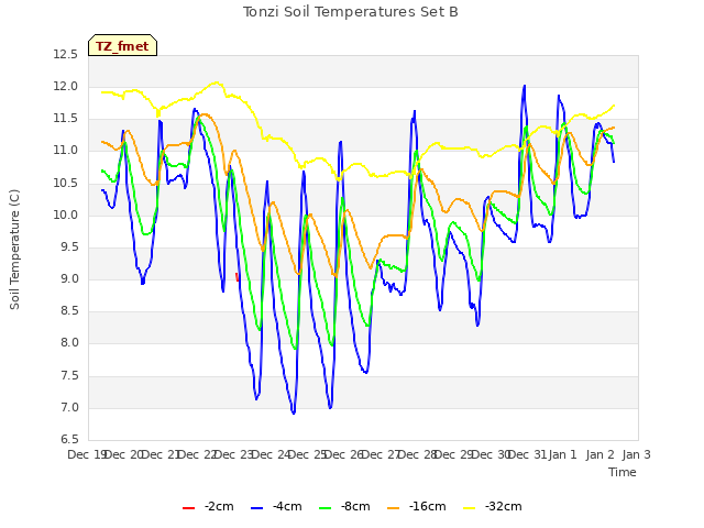 plot of Tonzi Soil Temperatures Set B