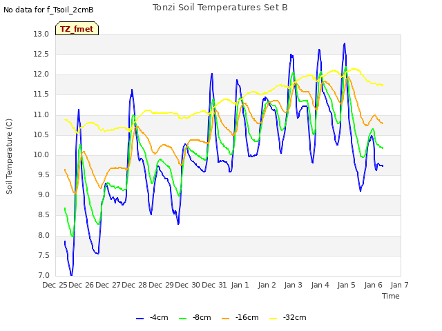 plot of Tonzi Soil Temperatures Set B