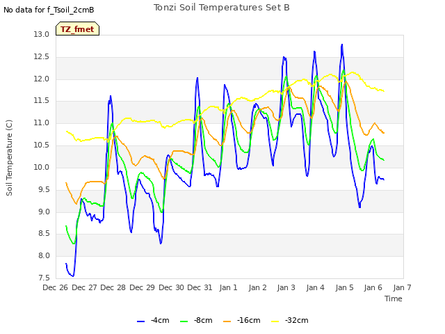 plot of Tonzi Soil Temperatures Set B