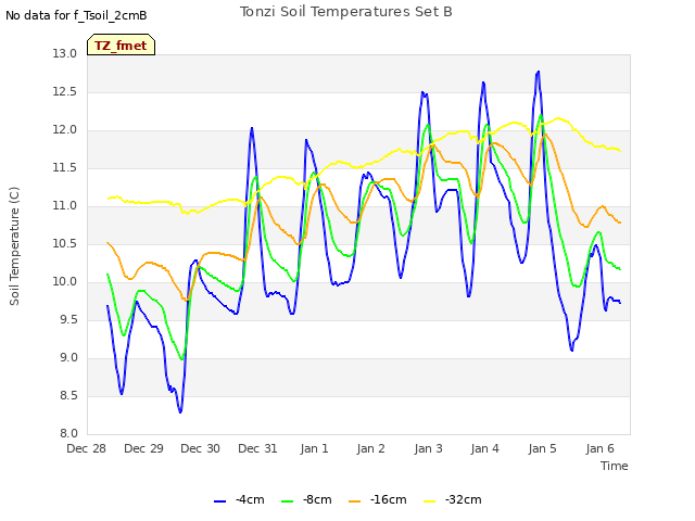 plot of Tonzi Soil Temperatures Set B