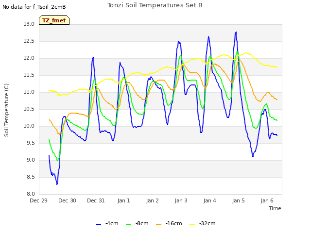 plot of Tonzi Soil Temperatures Set B