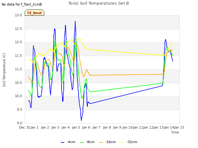 plot of Tonzi Soil Temperatures Set B