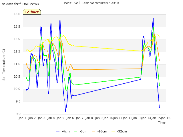 plot of Tonzi Soil Temperatures Set B